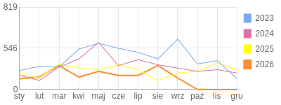 Wykres roczny blog rowerowy mroczny45.bikestats.pl